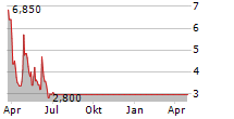 FRESH2 GROUP LTD ADR Chart 1 Jahr