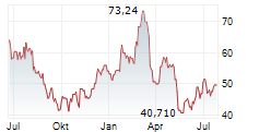 FRESHPET INC Chart 1 Jahr