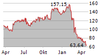 FRESHPET INC Chart 1 Jahr