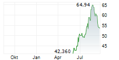 FRESHPET INC Chart 1 Jahr