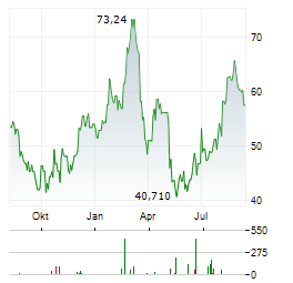FRESHPET Aktie Chart 1 Jahr