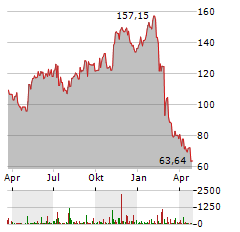 FRESHPET Aktie Chart 1 Jahr