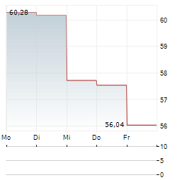 FRESHPET Aktie 5-Tage-Chart