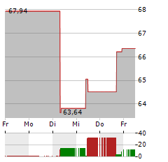 FRESHPET Aktie 5-Tage-Chart