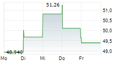 FRESHPET INC 5-Tage-Chart
