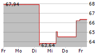 FRESHPET INC 5-Tage-Chart