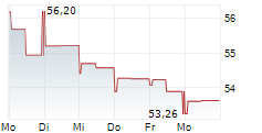 FRESHPET INC 5-Tage-Chart