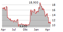 FRESHWORKS INC Chart 1 Jahr