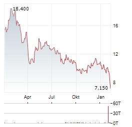 FRESHWORKS Aktie Chart 1 Jahr