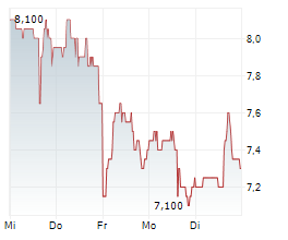 FRESHWORKS INC Chart 1 Jahr