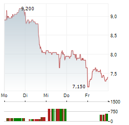 FRESHWORKS Aktie 5-Tage-Chart