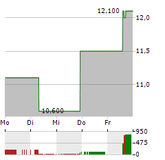 FRESHWORKS Aktie 5-Tage-Chart