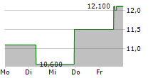 FRESHWORKS INC 5-Tage-Chart