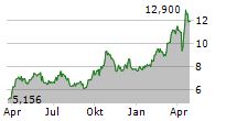 FRESNILLO PLC Chart 1 Jahr