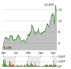 FRESNILLO Aktie Chart 1 Jahr