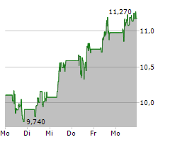 FRESNILLO PLC Chart 1 Jahr