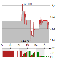 FRESNILLO Aktie 5-Tage-Chart