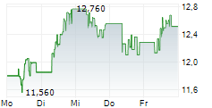 FRESNILLO PLC 5-Tage-Chart