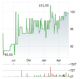 FREUND & PARTNER Aktie Chart 1 Jahr