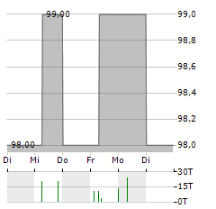 FREUND & PARTNER Aktie 5-Tage-Chart