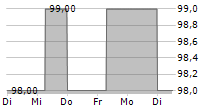 FREUND & PARTNER GMBH STEUERBERATUNGSGESELLSCHAFT 5-Tage-Chart