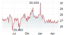 FREY SA Chart 1 Jahr