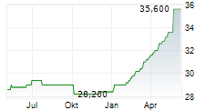 FREY SA Chart 1 Jahr