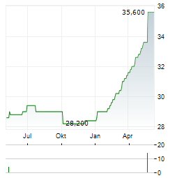 FREY GROUP Aktie Chart 1 Jahr