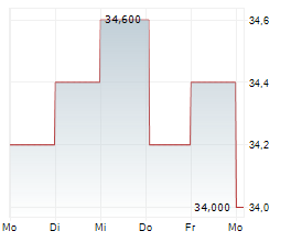 FREY SA Chart 1 Jahr FREY SA Chart 1 Jahr