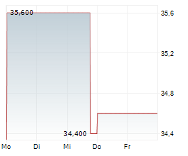 FREY SA Chart 1 Jahr FREY SA Chart 1 Jahr