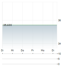 FREY GROUP Aktie 5-Tage-Chart