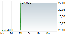 FREY SA 5-Tage-Chart