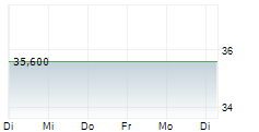 FREY SA 5-Tage-Chart