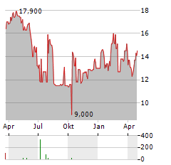 FRIEDMAN INDUSTRIES Aktie Chart 1 Jahr