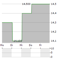 FRIEDMAN INDUSTRIES Aktie 5-Tage-Chart