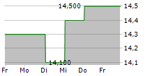 FRIEDMAN INDUSTRIES INC 5-Tage-Chart