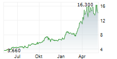 FRIEDRICH VORWERK GROUP SE ADR Chart 1 Jahr