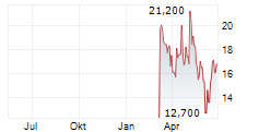 FRIEDRICH VORWERK GROUP SE ADR Chart 1 Jahr