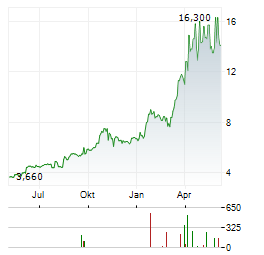 FRIEDRICH VORWERK GROUP SE ADR Aktie Chart 1 Jahr