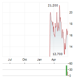 FRIEDRICH VORWERK GROUP SE ADR Aktie Chart 1 Jahr