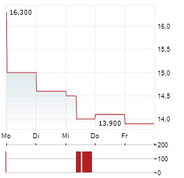 FRIEDRICH VORWERK GROUP SE ADR Aktie 5-Tage-Chart