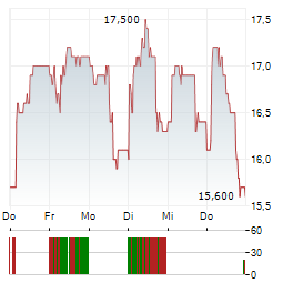 FRIEDRICH VORWERK GROUP SE ADR Aktie 5-Tage-Chart