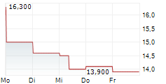 FRIEDRICH VORWERK GROUP SE ADR 5-Tage-Chart