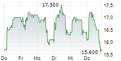 FRIEDRICH VORWERK GROUP SE ADR 5-Tage-Chart