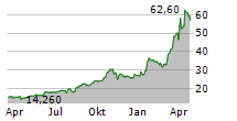 FRIEDRICH VORWERK GROUP SE Chart 1 Jahr