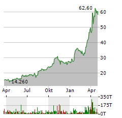 FRIEDRICH VORWERK Aktie Chart 1 Jahr
