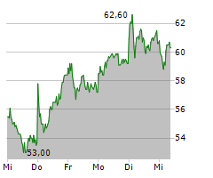 FRIEDRICH VORWERK GROUP SE Chart 1 Jahr