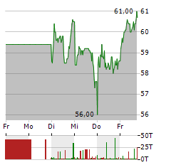 FRIEDRICH VORWERK Aktie 5-Tage-Chart