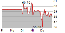 FRIEDRICH VORWERK GROUP SE 5-Tage-Chart