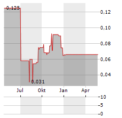 FRIGOGLASS Aktie Chart 1 Jahr